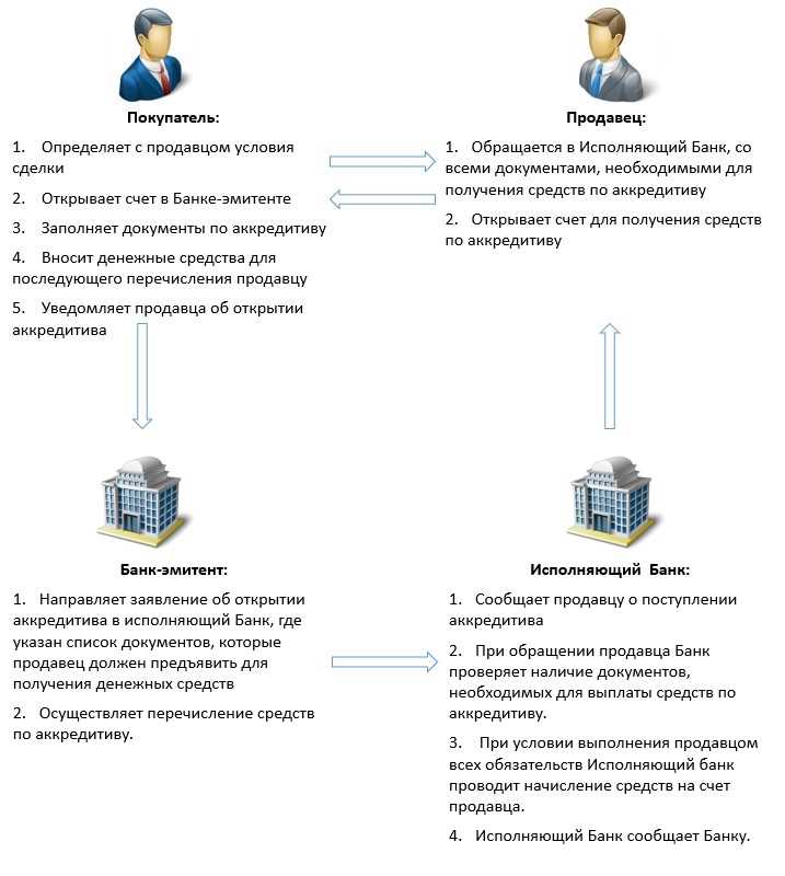 Отражение комиссий банка за ведение аккредитива