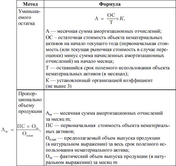 Корректировка амортизируемой стоимости при изменении условий эксплуатации