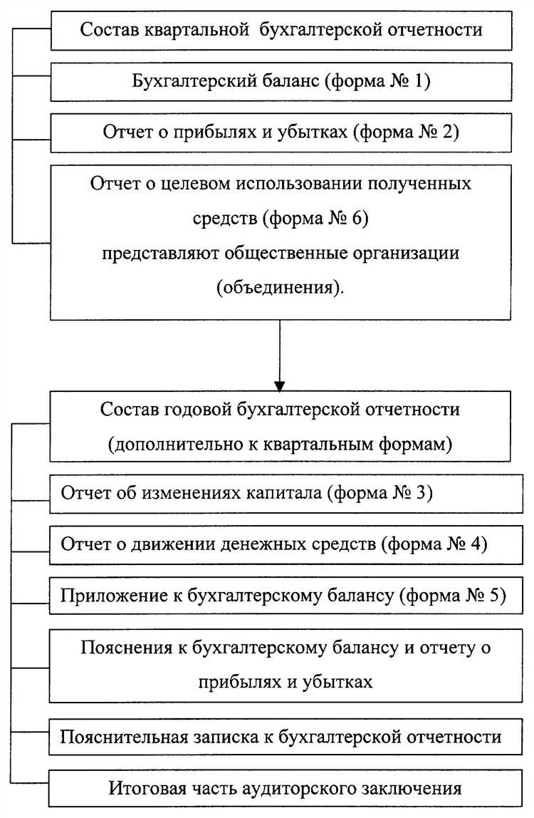 Документы для налоговых проверок и требования к ним
