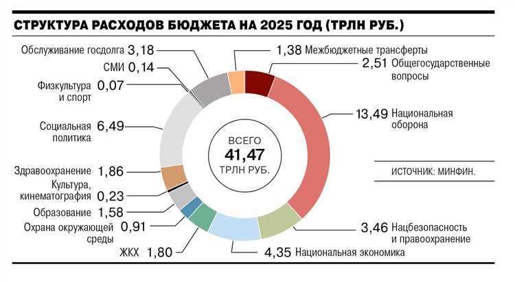 Процедура выделения средств федеральным органам