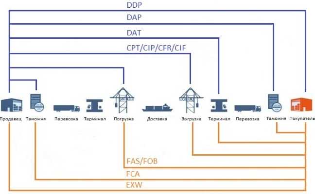 Порядок оформления экспортных документов по CFR