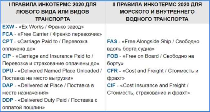 CFR условия поставки: правила и особенности