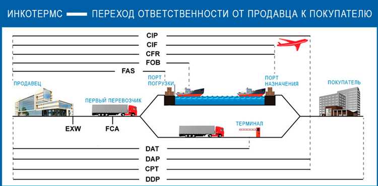 Обязанности продавца при поставке по FCA
