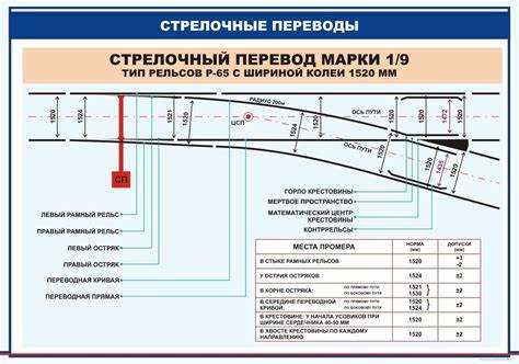Убедиться в отсутствии посторонних предметов на стрелочном переводе
