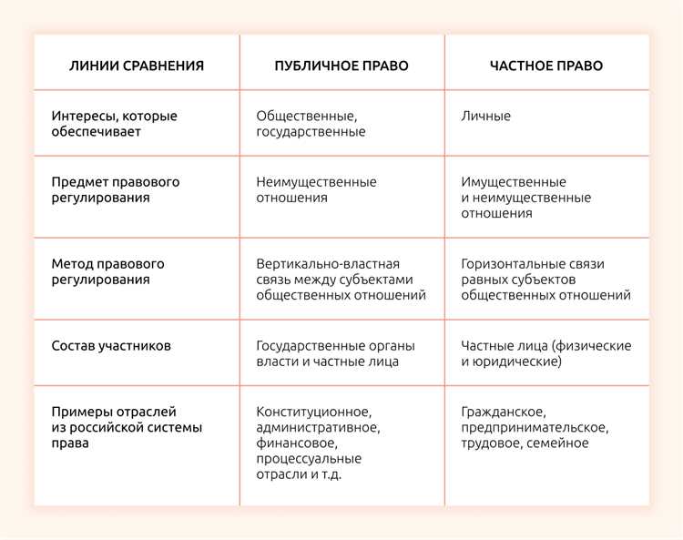 Как различие между публичным и частным правом влияет на права и обязанности граждан