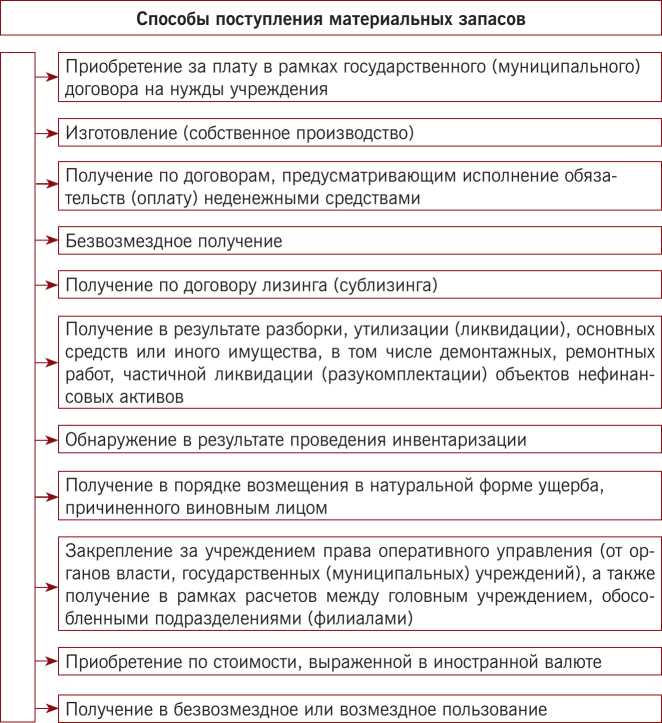 Как определить первоначальную стоимость запасов при поступлении