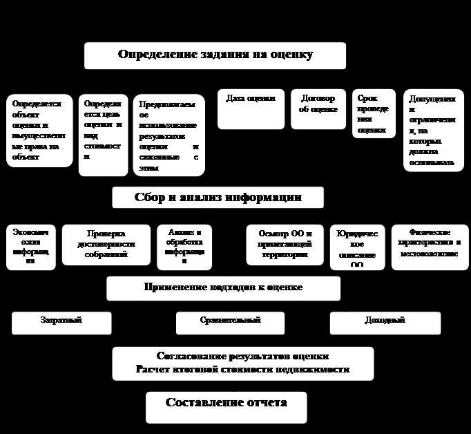 Отсутствие принципов маркетинга в подходах к оценке недвижимости