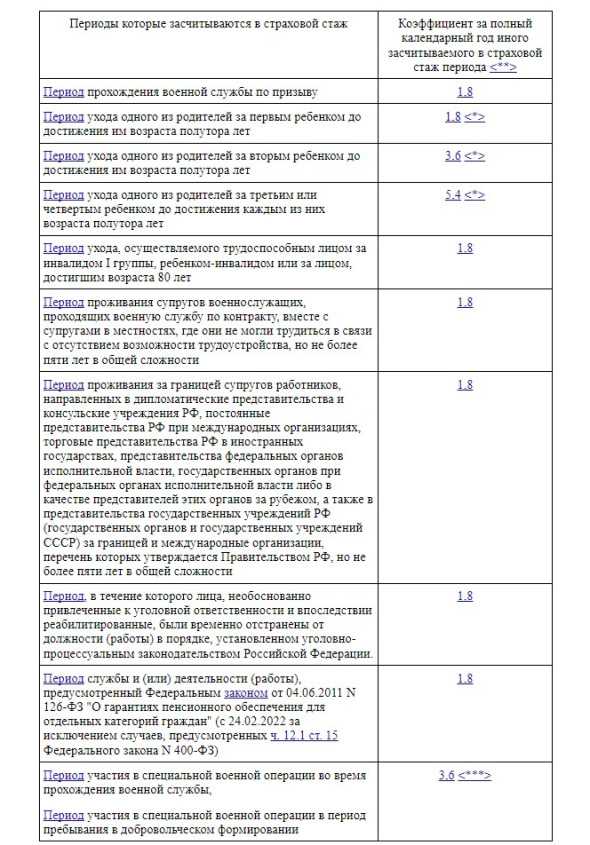 Порядок начисления пенсионных коэффициентов