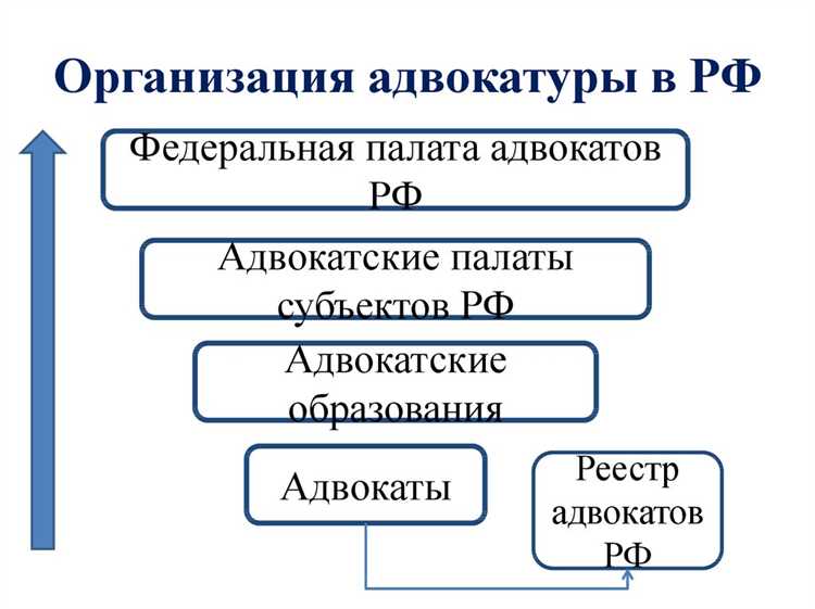 Роль органа управления в контроле за соблюдением стандартов адвокатской деятельности