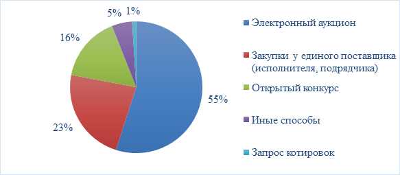 Механизмы предотвращения нарушений и конфликтов интересов