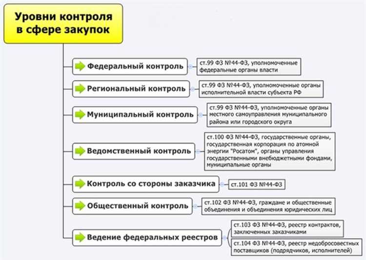 Какой орган главный регулятор в сфере закупок Какой орган главный регулятор в сфере закупок