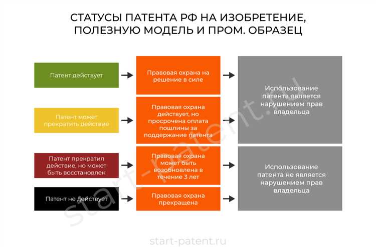 Какой срок охраны имеют изобретение и полезная модель