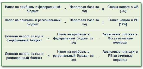 Сроки перечисления авансовых платежей по налогу на доходы