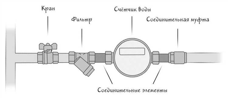 Кто должен ставить счетчики на воду в муниципальной квартире
