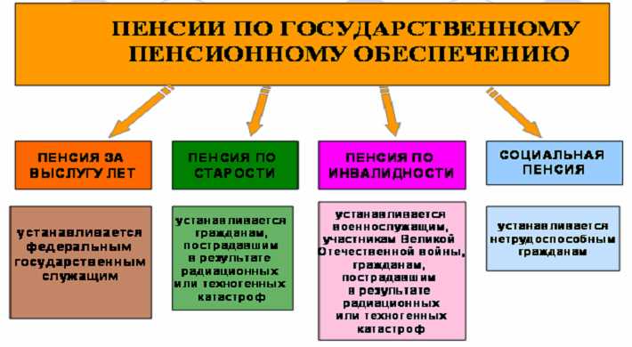 Возрастные критерии для назначения пенсии