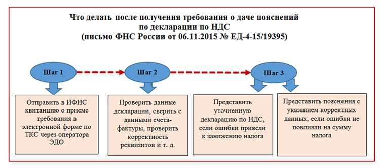 Кто имеет право на возмещение ндс