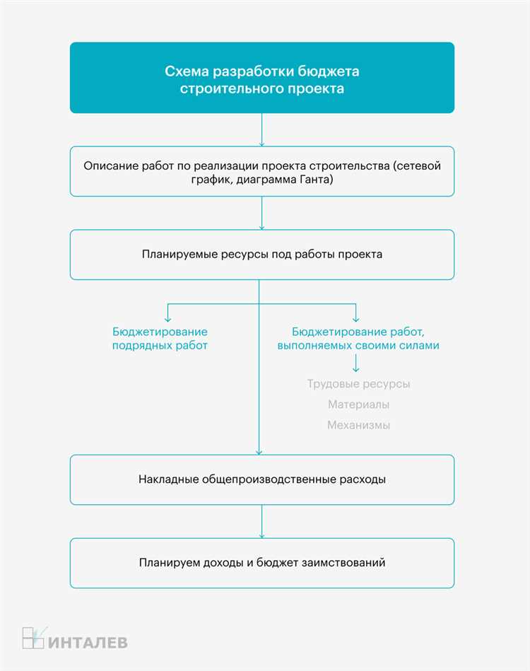 Кто начинает составление проекта бюджета