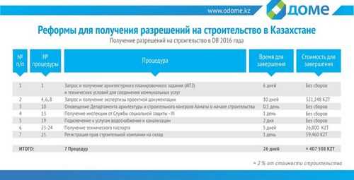 Контроль за законностью строительства после получения разрешения