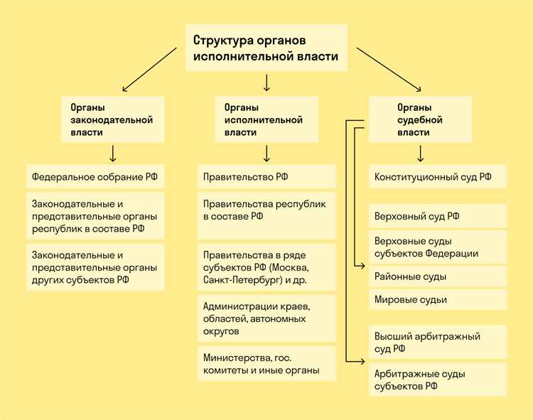 Исполнительная власть в России: структура и функции