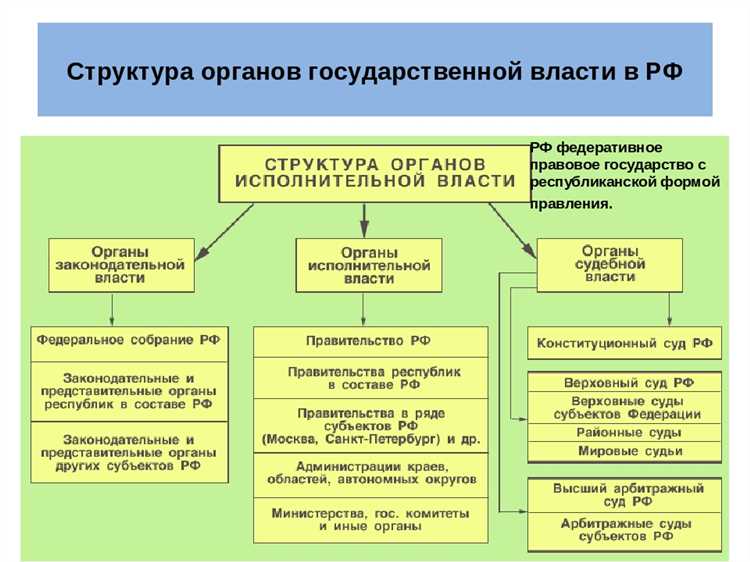 Реализация полномочий исполнительной власти на уровне регионов и местных органов