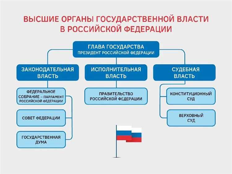 Кто осуществляет исполнительную власть в рф