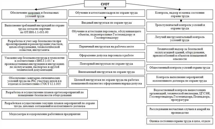 Документирование и отчетность по вопросам охраны труда