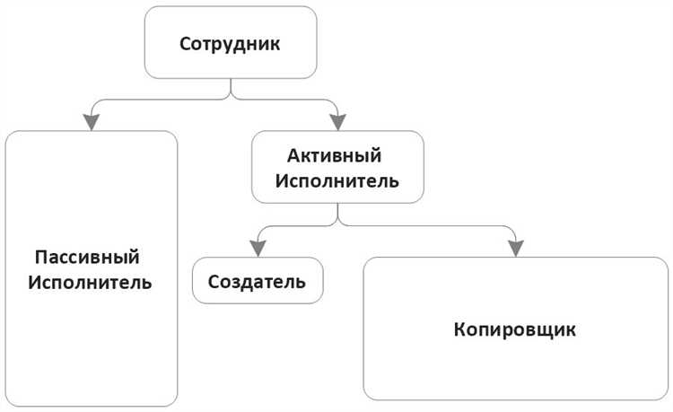 Разделение вспомогательного персонала по сферам деятельности