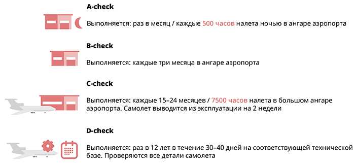 Организация плановых проверок и технических осмотров