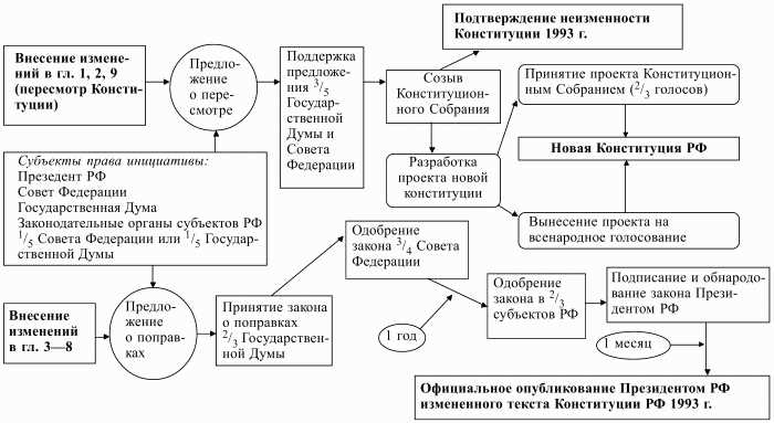 Процедура утверждения конституции субъекта РФ