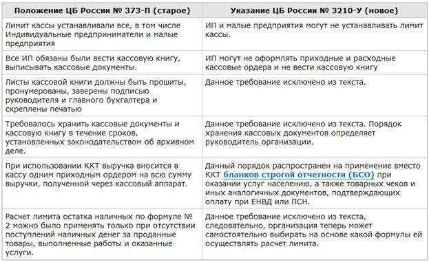 Документы и отчеты, которые проверяют при контроле кассовой дисциплины