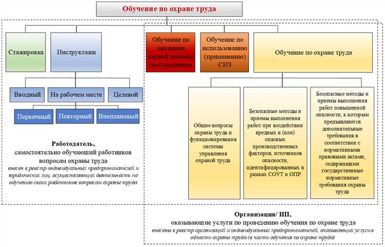 Кто проходит обучение по охране труда и проверку знания требований охраны труда Кто проходит обучение по охране труда и проверку знания требований охраны труда