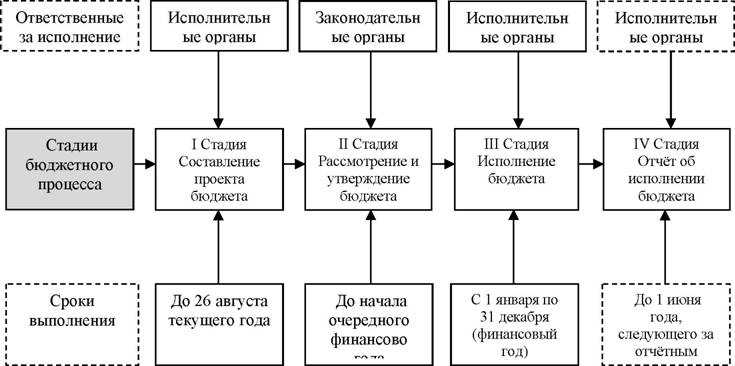 Неучастник бюджетного процесса кто это