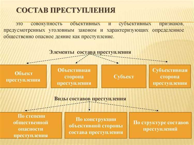 Неверно что к признакам состава преступления относится