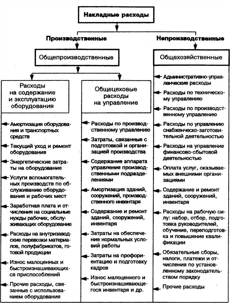 Особенности документального подтверждения привнесенных затрат