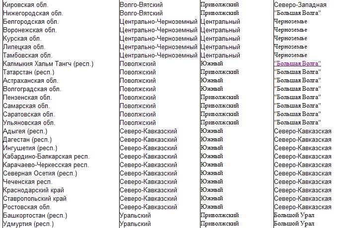 Различие между городскими и сельскими районами