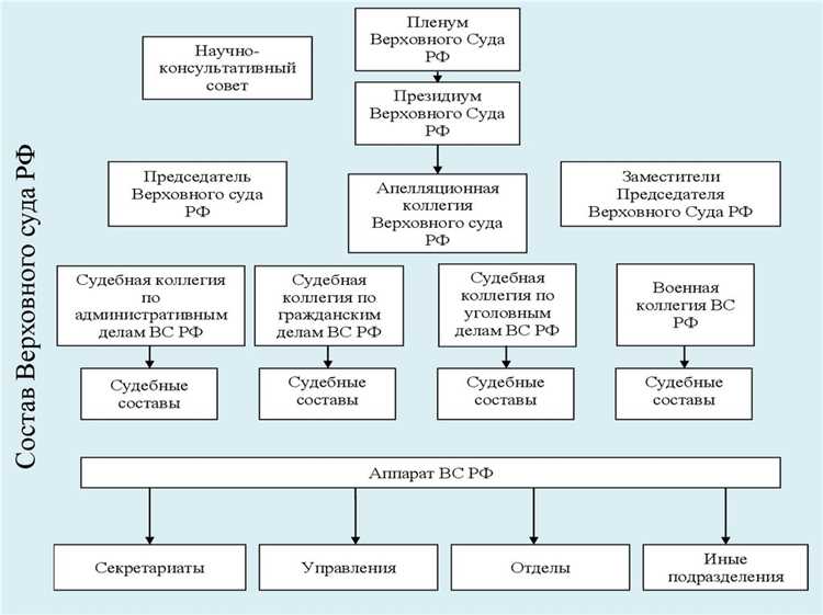 Процессуальные обязанности судей и сотрудников аппарата