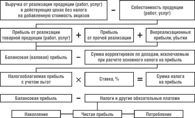 Формирование отчетности по прибыли для участников ООО