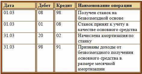 Методы распределения расходов будущих периодов на отчетные периоды