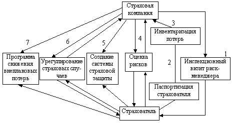 Определение страховой стоимости имущества