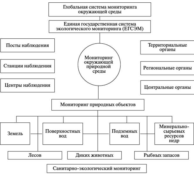 Выявление изменений почвенного покрова под влиянием промышленности и сельского хозяйства