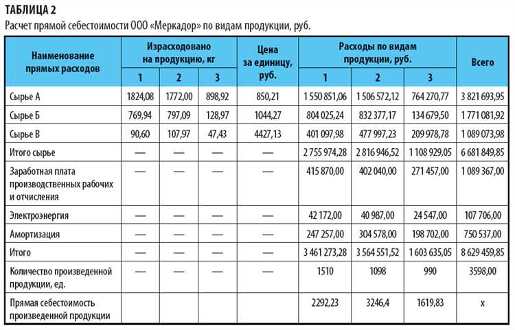 Как учитывать прямые затраты на материалы и оплату труда
