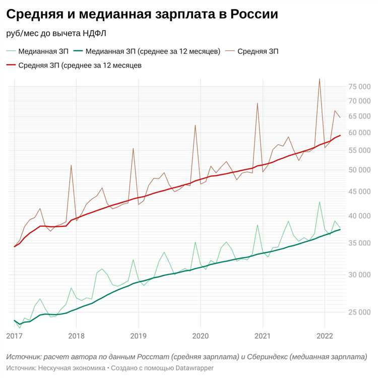 Изменения доходов в сфере финансов и бухгалтерии