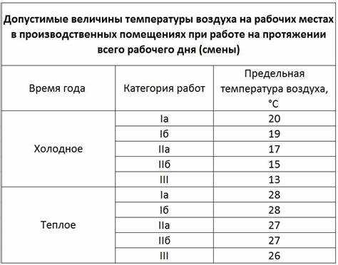Средняя продолжительность отопительного сезона по регионам