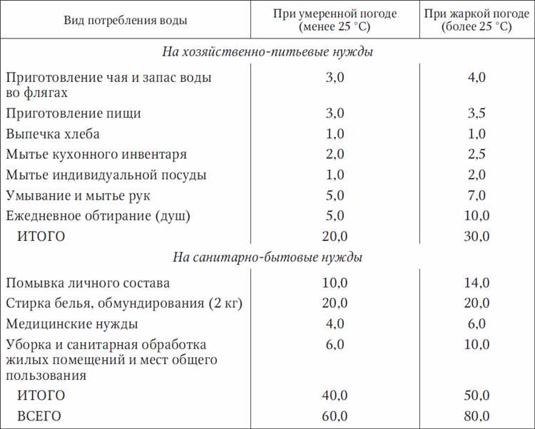 Сколько кубов холодной воды положено на человека в месяц Сколько кубов холодной воды положено на человека в месяц