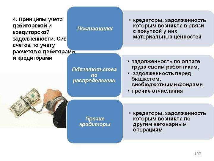 Сроки хранения документов по списанной задолженности