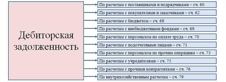 Нормативные сроки хранения списанной задолженности