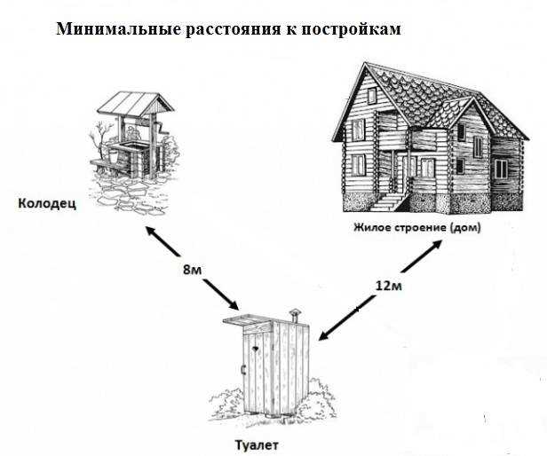 Минимальное расстояние от туалета до границы соседнего участка