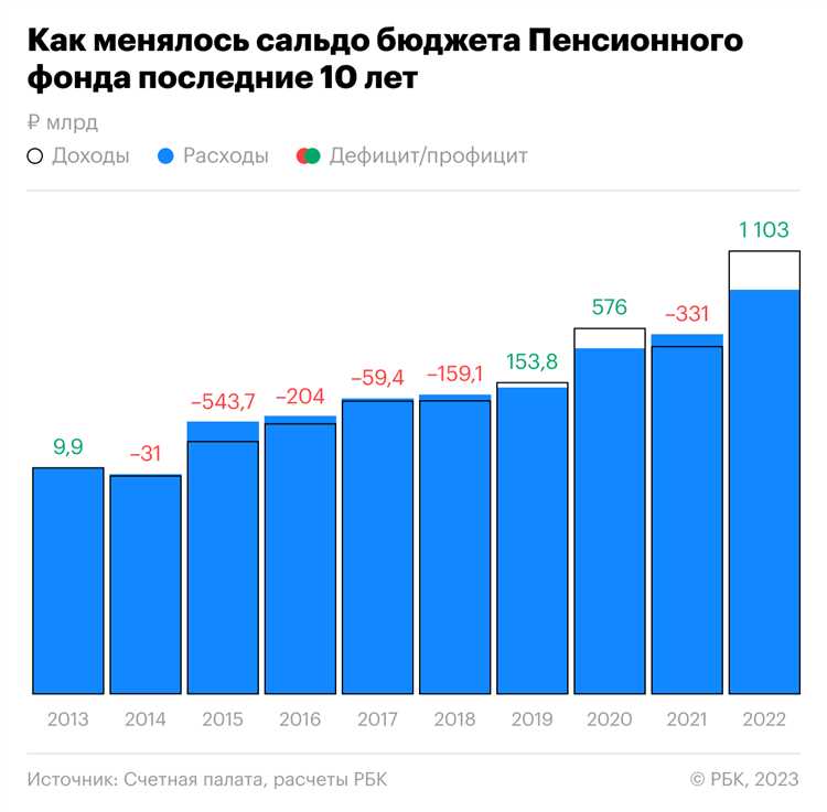 Сколько процентов в пенсионный фонд Сколько процентов в пенсионный фонд
