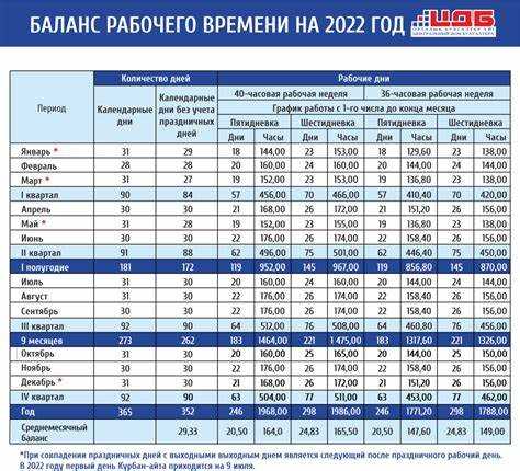 Расчет рабочих недель при разных видах графиков