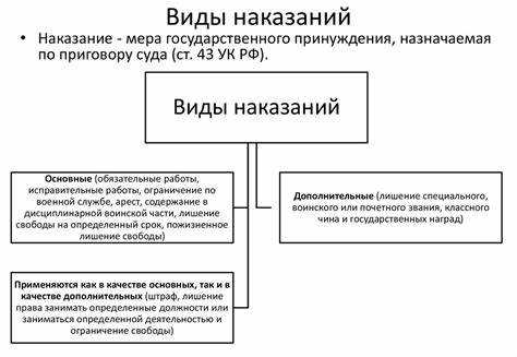 Исправительные работы и порядок их применения